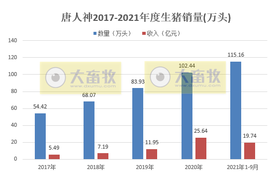 唐人神：仔猪销量大幅减少，9月生猪收入环涨7.5%，前9个月近20亿元，前三季度亏损近4亿元