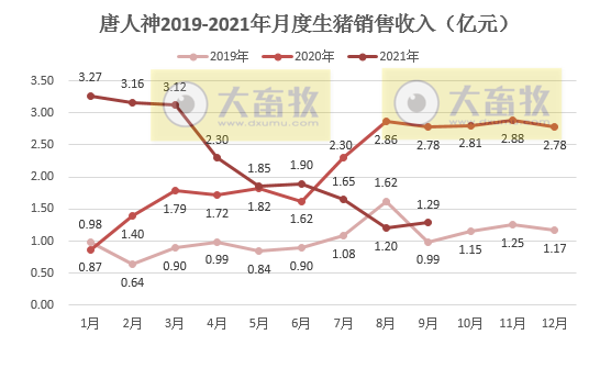 唐人神：仔猪销量大幅减少，9月生猪收入环涨7.5%，前9个月近20亿元，前三季度亏损近4亿元