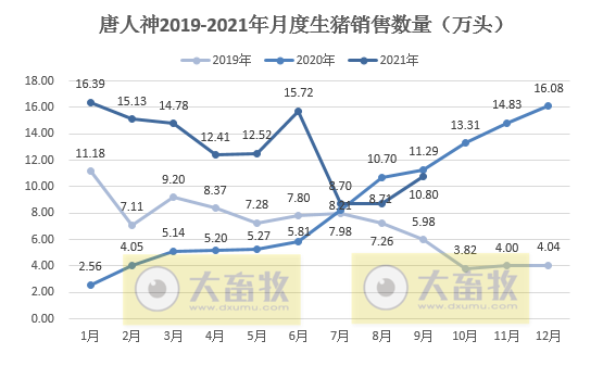 唐人神：仔猪销量大幅减少，9月生猪收入环涨7.5%，前9个月近20亿元，前三季度亏损近4亿元