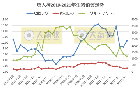 唐人神：仔猪销量大幅减少，9月生猪收入环涨7.5%，前9个月近20亿元，前三季度亏损近4亿元