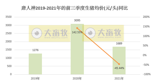 唐人神：仔猪销量大幅减少，9月生猪收入环涨7.5%，前9个月近20亿元，前三季度亏损近4亿元