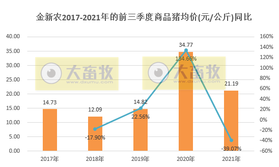 金新农:9月生猪销量环比增60%收入环增13%,仔猪均重回归正常,预计第三季度亏损3亿元