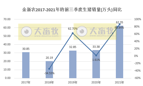金新农:9月生猪销量环比增60%收入环增13%,仔猪均重回归正常,预计第三季度亏损3亿元