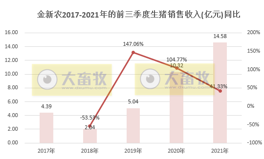 金新农:9月生猪销量环比增60%收入环增13%,仔猪均重回归正常,预计第三季度亏损3亿元