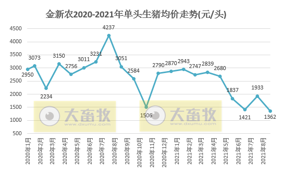 金新农:9月生猪销量环比增60%收入环增13%,仔猪均重回归正常,预计第三季度亏损3亿元