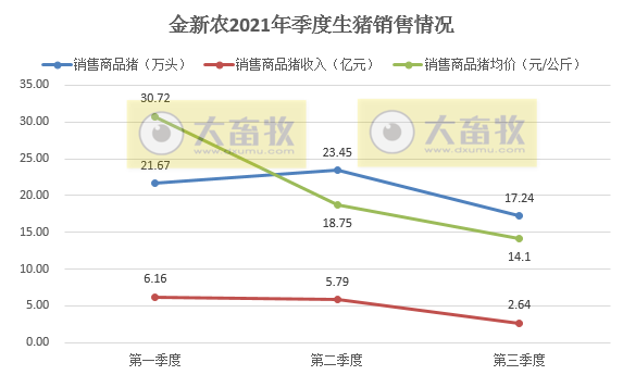 金新农:9月生猪销量环比增60%收入环增13%,仔猪均重回归正常,预计第三季度亏损3亿元