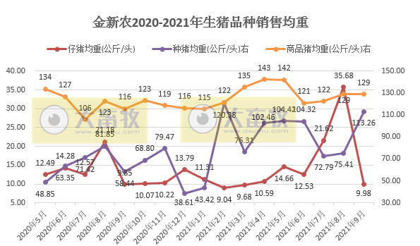 金新农:9月生猪销量环比增60%收入环增13%,仔猪均重回归正常,预计第三季度亏损3亿元