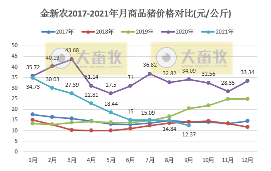 金新农:9月生猪销量环比增60%收入环增13%,仔猪均重回归正常,预计第三季度亏损3亿元