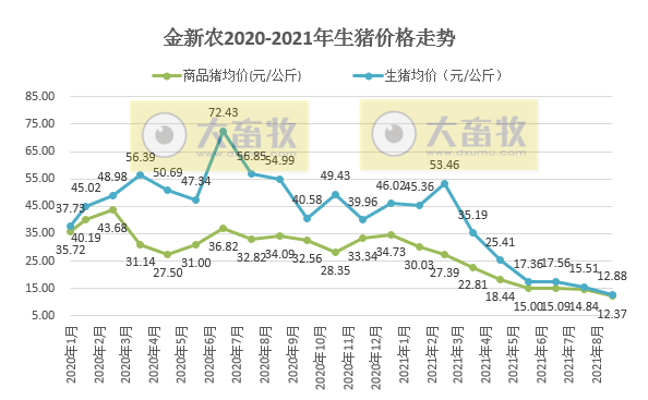 金新农:9月生猪销量环比增60%收入环增13%,仔猪均重回归正常,预计第三季度亏损3亿元