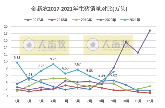 金新农:9月生猪销量环比增60%收入环增13%,仔猪均重回归正常,预计第三季度亏损3亿元