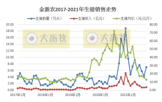 金新农:9月生猪销量环比增60%收入环增13%,仔猪均重回归正常,预计第三季度亏损3亿元