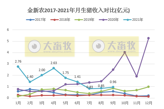 金新农:9月生猪销量环比增60%收入环增13%,仔猪均重回归正常,预计第三季度亏损3亿元