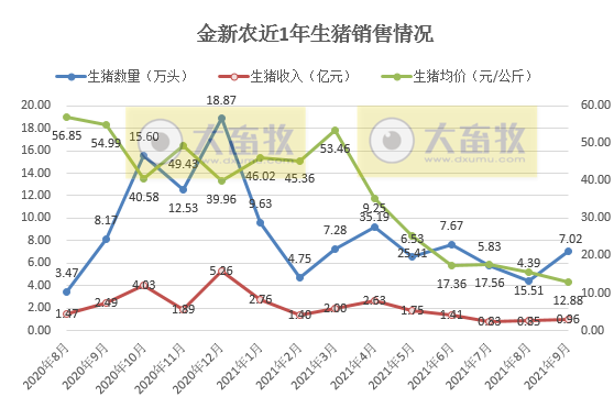 金新农:9月生猪销量环比增60%收入环增13%,仔猪均重回归正常,预计第三季度亏损3亿元