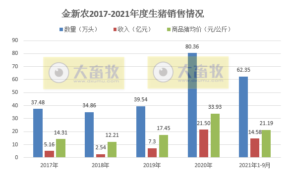 金新农:9月生猪销量环比增60%收入环增13%,仔猪均重回归正常,预计第三季度亏损3亿元