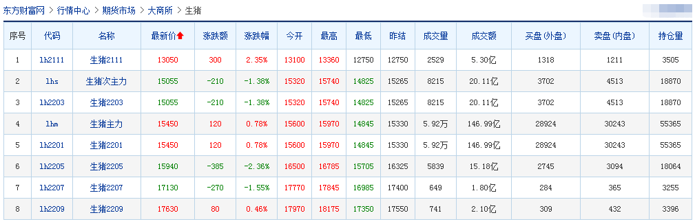 2021.10.13-今日猪价全面飘红，连涨7天，明年养猪或能开启新一轮盈利周期？仔猪价格连跌29周逼近猪肉价格，补栏时机到了吗？