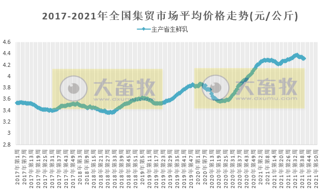 农业农村部发布2021年10月第1周畜牧业产品和饲料集贸市场价格情况——生猪和家禽价格均下降,豆粕涨玉米跌