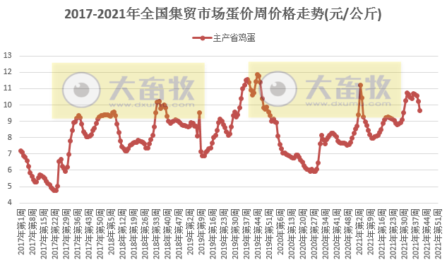 农业农村部发布2021年10月第1周畜牧业产品和饲料集贸市场价格情况——生猪和家禽价格均下降,豆粕涨玉米跌