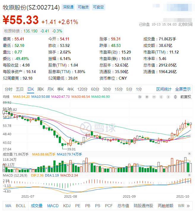 “猪茅”回血近四成，但全行业仍在低谷，机构称拐点在明年