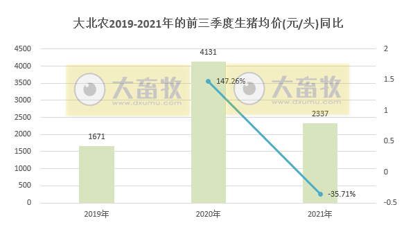 大北农：9月生猪销量42万头环增6%，前9月295万头同增167%，预计第三季度亏损近4亿元