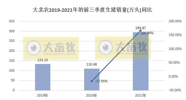 大北农：9月生猪销量42万头环增6%，前9月295万头同增167%，预计第三季度亏损近4亿元