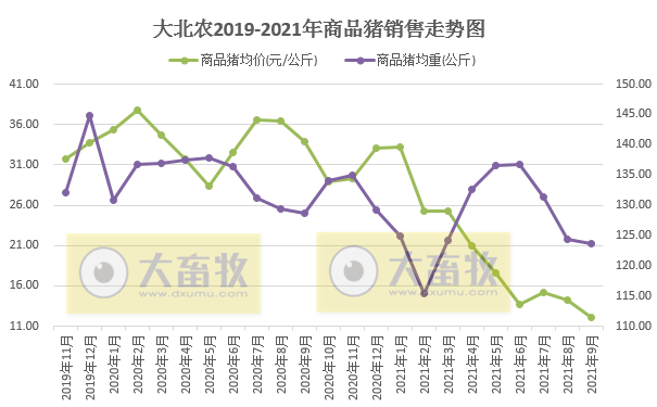 大北农：9月生猪销量42万头环增6%，前9月295万头同增167%，预计第三季度亏损近4亿元