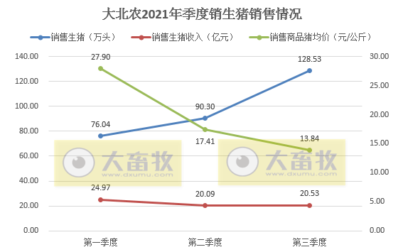 大北农：9月生猪销量42万头环增6%，前9月295万头同增167%，预计第三季度亏损近4亿元
