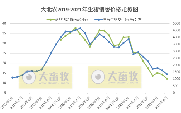 大北农：9月生猪销量42万头环增6%，前9月295万头同增167%，预计第三季度亏损近4亿元