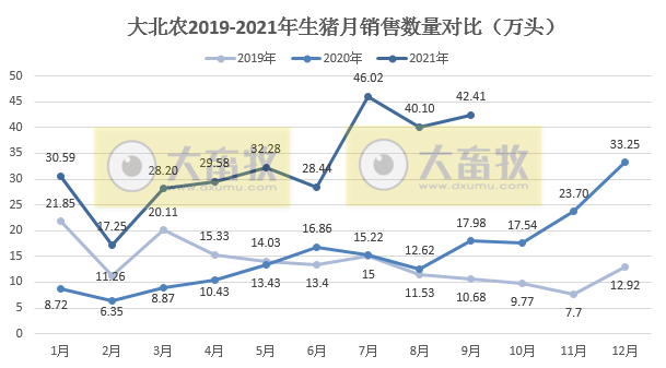 大北农：9月生猪销量42万头环增6%，前9月295万头同增167%，预计第三季度亏损近4亿元