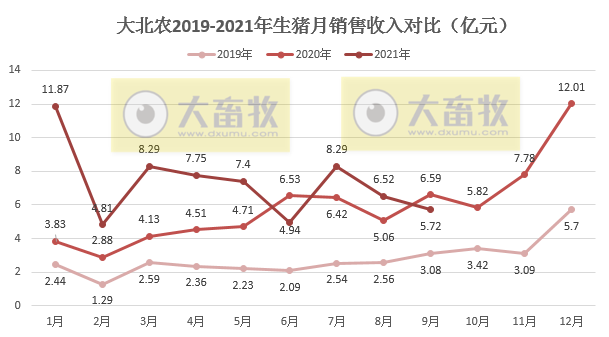 大北农：9月生猪销量42万头环增6%，前9月295万头同增167%，预计第三季度亏损近4亿元