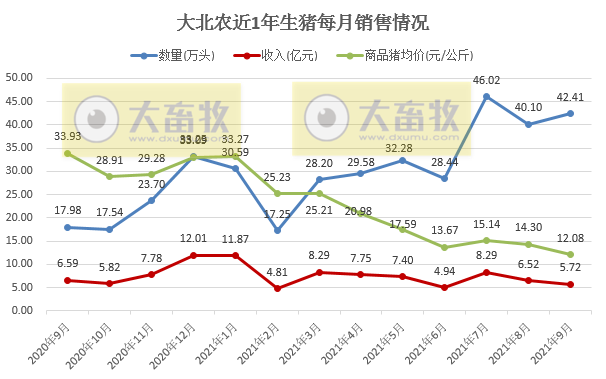 大北农：9月生猪销量42万头环增6%，前9月295万头同增167%，预计第三季度亏损近4亿元