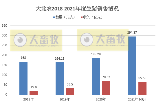 大北农：9月生猪销量42万头环增6%，前9月295万头同增167%，预计第三季度亏损近4亿元