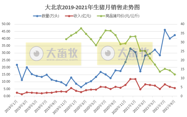 大北农：9月生猪销量42万头环增6%，前9月295万头同增167%，预计第三季度亏损近4亿元