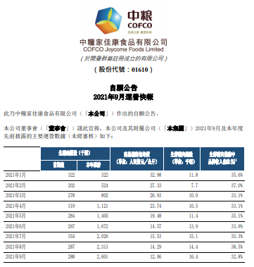中粮家佳康:9月生猪出栏量29万头,前9个月超260万头