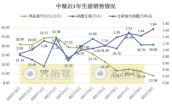 中粮家佳康:9月生猪出栏量29万头,前9个月超260万头