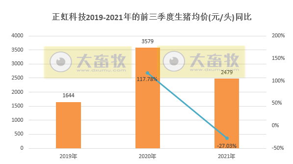 正虹科技:9月生猪销量3万头环增65%同增486%,前9个月销量同增373%,预计第三季度亏损1亿元