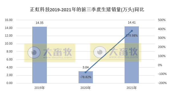 正虹科技:9月生猪销量3万头环增65%同增486%,前9个月销量同增373%,预计第三季度亏损1亿元