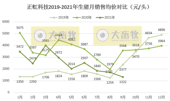 正虹科技:9月生猪销量3万头环增65%同增486%,前9个月销量同增373%,预计第三季度亏损1亿元