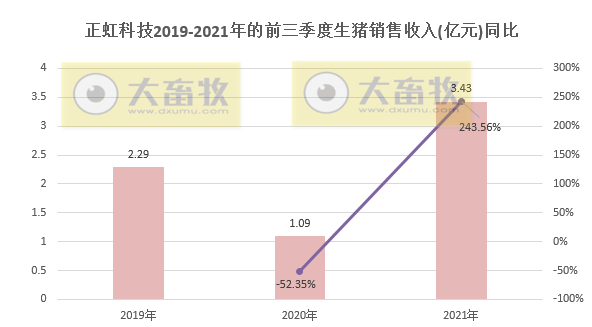 正虹科技:9月生猪销量3万头环增65%同增486%,前9个月销量同增373%,预计第三季度亏损1亿元