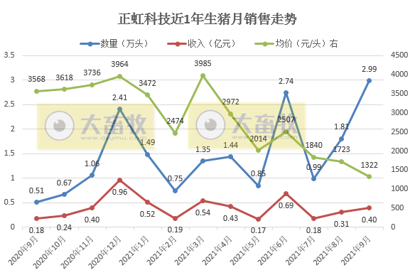 正虹科技:9月生猪销量3万头环增65%同增486%,前9个月销量同增373%,预计第三季度亏损1亿元