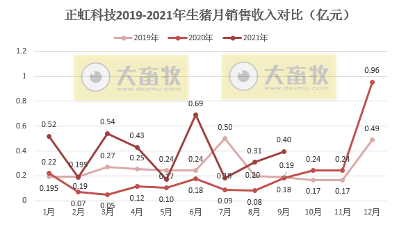 正虹科技:9月生猪销量3万头环增65%同增486%,前9个月销量同增373%,预计第三季度亏损1亿元