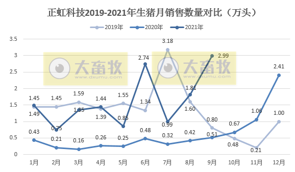 正虹科技:9月生猪销量3万头环增65%同增486%,前9个月销量同增373%,预计第三季度亏损1亿元