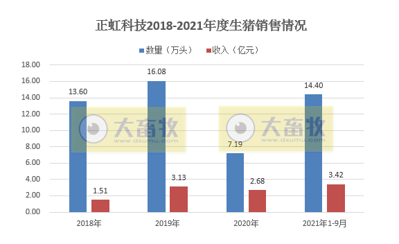 正虹科技:9月生猪销量3万头环增65%同增486%,前9个月销量同增373%,预计第三季度亏损1亿元
