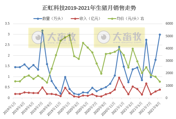 正虹科技:9月生猪销量3万头环增65%同增486%,前9个月销量同增373%,预计第三季度亏损1亿元