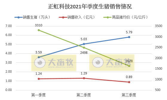 正虹科技:9月生猪销量3万头环增65%同增486%,前9个月销量同增373%,预计第三季度亏损1亿元