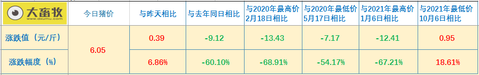 2021.10.14-今日猪价全面上涨,回到6元时代,北区涨势明显,此轮上涨原因及后势如何?广东养猪四大倡议;越南猪价大幅下降;生猪股和期货全线飘绿