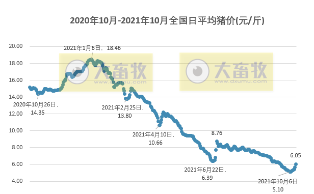 2021.10.14-今日猪价全面上涨,回到6元时代,北区涨势明显,此轮上涨原因及后势如何?广东养猪四大倡议;越南猪价大幅下降;生猪股和期货全线飘绿