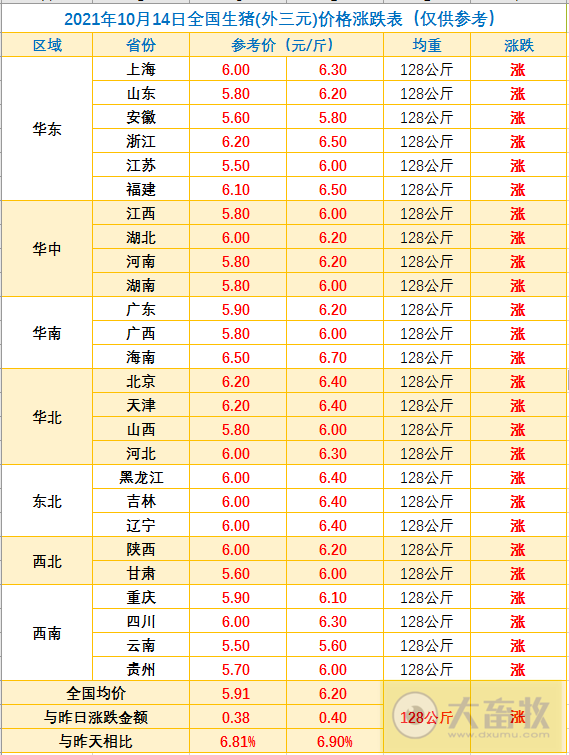 2021.10.14-今日猪价全面上涨,回到6元时代,北区涨势明显,此轮上涨原因及后势如何?广东养猪四大倡议;越南猪价大幅下降;生猪股和期货全线飘绿