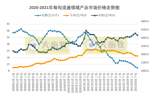2021.10.14-今日猪价全面上涨，回到6元时代，北区涨势明显，此轮上涨原因及后势如何？广东养猪四大倡议；越南猪价大幅下降；生猪股和期货全线飘绿