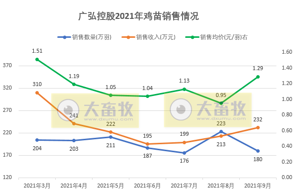 广弘控股：9月鸡苗销售环比减少19%，均价环比增长36%