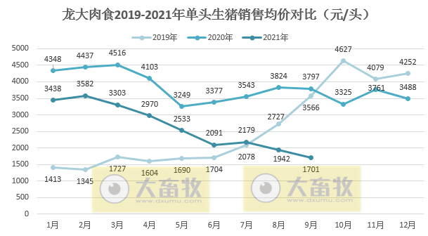 龙大肉食：9月生猪销量环降24%，前9个月超30万头同增54%，前三季度预计盈利3亿多